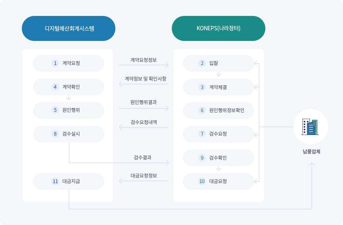 조달청 나라장터와의 연계를 통한 물품구매 업무처리