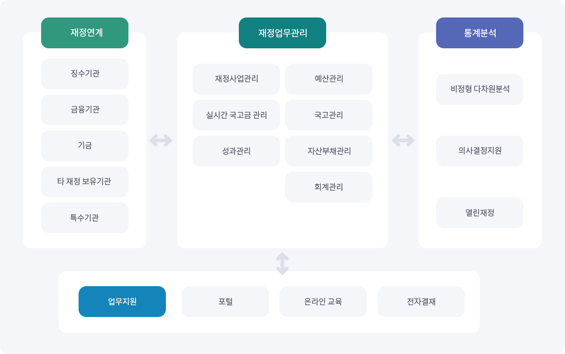 
재정연계(징수기관, 금융기관, 기금, 타 재정 보유기관, 특수기관),  재정업무관리 (재정사업관리, 예산관리, 실시간 국고금 관리, 국고관리, 성과관리, 자산부채관리, 회계관리), 통계분석(비정형 다차원분석, 의사결정지원, 열린재정), 업무지원 (포털, 온라인 교육, 전자결재)로 구성되어 있고 재정업무관리가 모두 상호작용한다
