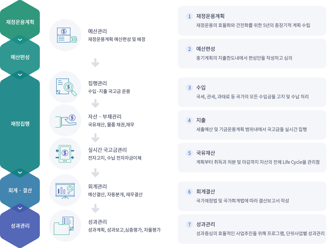 1.재정운용계획 재정운용의 효율화와 건전화를 위한 5년의 중장기적 계획 수립 2.예산편성 중기계획의 지출한도내에서 편성안을 작성하고 심의 3.수입 국세,관세,과태료 등 국가의 모든 수입금을 고지 및수납 처리 4.지출 세출예산 및 기금운용계획 범위 내에서 국고금을 실시간 집행 5.국유재산 계획부터 취득과 처분 및 마감까지 자산의 전체 Life Cycle을 관리함 6.회계결산 국가재정법 및 국가회계법에 따라 결산보고서 작성 7.성과관리 성과중심의 효율적인 사업추진을 위해 프로그램, 단위사업별 성과관리