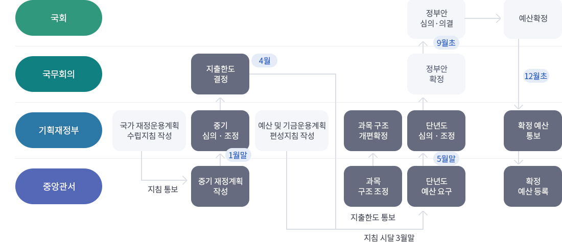 
기획재정부에서 국가 재정운용계획 수립지침 작성 - 중앙광서에 지침 통보 - 중앙관서에서 중기 재정계획 작성(1월말) - 기획재정부에서 중기 심의 조정 - 국무회의에서 지출한도 결정(4월), 기획재정부에서 예산 및 기금운용계획 편성지침 작성한 것 합쳐 중앙관서로 전달 (지출한도 통보, 지침 시달 3월말)  - 중앙관서에서 과목 구조 조정, 단년도 예산 요구 (5월말) - 기획재정부에서 과목 구조 개편확정, 단년도 심의 조정 - 국무회의에서 정부안 확정(9월초) - 국회에서 정부안 심의 의결 - 예산확정 (12월초) - 기획재정부에서 확정 예산 통보 - 중앙관서에서 확정 예산 등록
