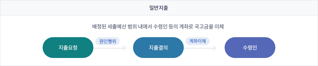 일반지출, 배정된 세출예산 범위 내에서 수령인 등의 계좌로 국고금을 이체. 지출요청 후 지출결의를 통해 계좌이체로 수령인에게 전달