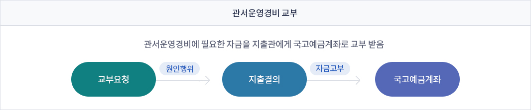 관서운영경비 교부, 관서운영경비에 필요한 자금을 지출관에게 국고예금계좌로 교부 받음. 교부요청 후 지출결의를 통해 국고예금계좌로 교부