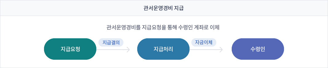 관서운영경비 지급, 관서운영경비를 지급요청을 통해 수령인 계좌로 이체. 지급요청 후 지급처리 과정을 통해 수령인에게 전달