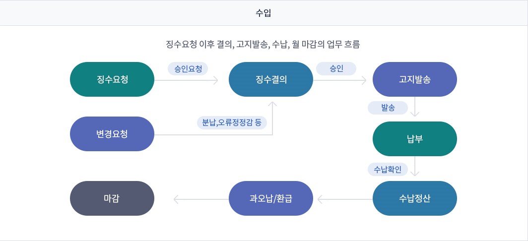 수입, 징수요청 이후 결의, 고지발송, 수납, 월 마감의 업무 흐름. 징수요청, 징수결의, 고지발송, 납부, 수납정산, 과오납/환급, 마감 순