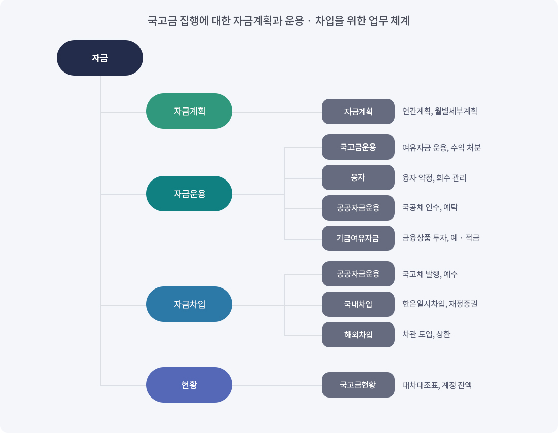 
국고금 집행에 대한 자금계획과 운용 차입을 위한 업무 체계
자금 - 자금계획 - (자금계획 - 연간계획,월별세부계획)
자금 - 자금운용 - (국고금운용 - 여유자금 운용, 수익 처분), (융자 - 융자 약정, 회수 관리), (공공자금운용 - 국공채 인수, 예탁), (기금여유자금 - 금융상품 투자, 예 적금)
자금 - 자금차입 - (공공자금운용 - 국고채 발행, 예수), (국내차입 - 한은일시차입, 재정증권), (해외차입 - 차관 도입, 상환)
자금 - 현황 - (국고금현황 - 대차대조표, 계정 잔액)
