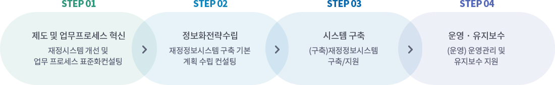 
STEP1 제도 및 업무프로세스 혁신. 재정시스템 개선 및 업무 프로세스 표준화컨설팅
STEP2 정보화전략수립. 재정정보시스템 구축 기본 계획 수립 컨설팅
STEP3 시스템 구축. (구축)재정정보시스템 구축 지원
STEP4 운영 유지보수. (운영) 운영관리 및 유지보수 지원