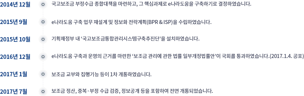 
2014년 12월 국고보조금 부정수급 종합대책을 마련하고, 그 핵심과제로 e나라도움을 구축하기로 결정하였습니다
2015년 9월 e나라도움 구축 업무 재설계 및 정보화 전략계획(BPR, ISP)을 수립하였습니다
2015년 10월 기획재정부 내 국고보조금통합관리시스템구축추진단을 설치하였습니다
2016년 12월 e나라도움 구축과 운영의 근거를 마련한 보조금 관리에 관한 법률 일부개정법률안이 국회를 통과하였습니다 (2017.1.4. 공포)
2017년 1월 보조금 교부와 집행기능 등이 1차 개통하였습니다
2017년 7월 보조금 정산, 중복 부정 수급 검증, 정보공개 등을 포함하여 전면 개통되었습니다
