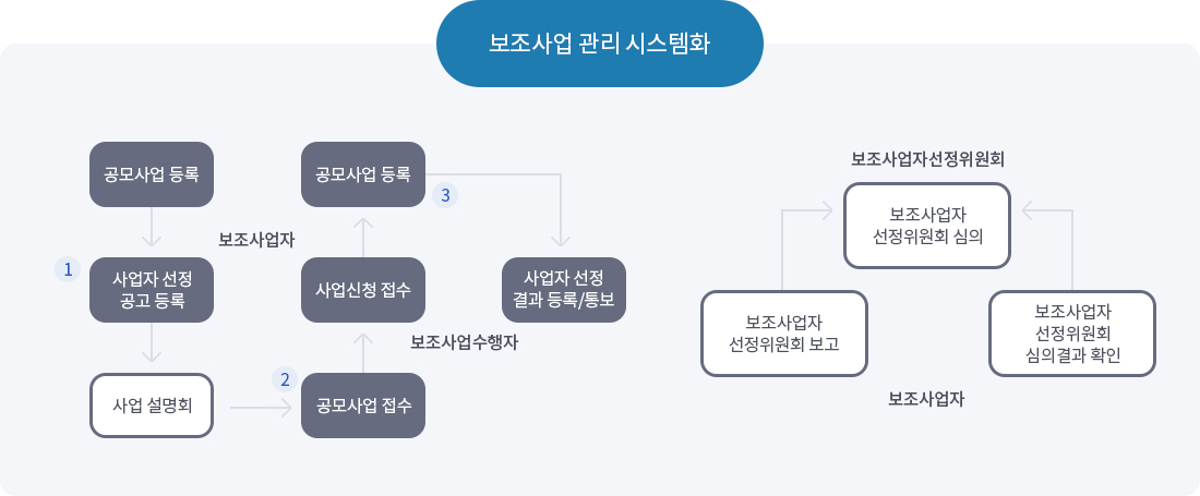 보조사업 관리 시스템화(하단 히든텍스트 확인)