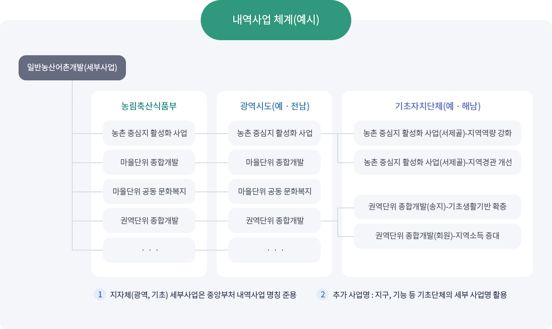 내역사업 체계(예시) (하단 히든텍스트 확인)