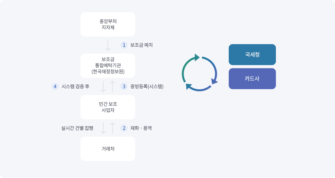 보조금 흐름도 안내 (하단 히든텍스트 확인)