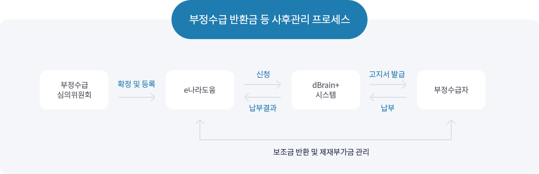 부정수급 반환금 등 사후관리 프로세스