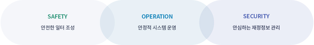 전략목표. SAFETY 안전한 일터 조성, OPERATION 안정적 시스템 운영, SECURITY 안심하는 재정정보 관리