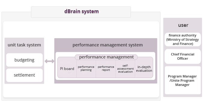Performance Management System for the Foundation of Financial Management image - See bottom description