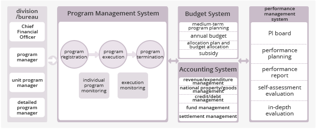 Program Management System Showing the Life Cycle of the program at a Glance image - See bottom description