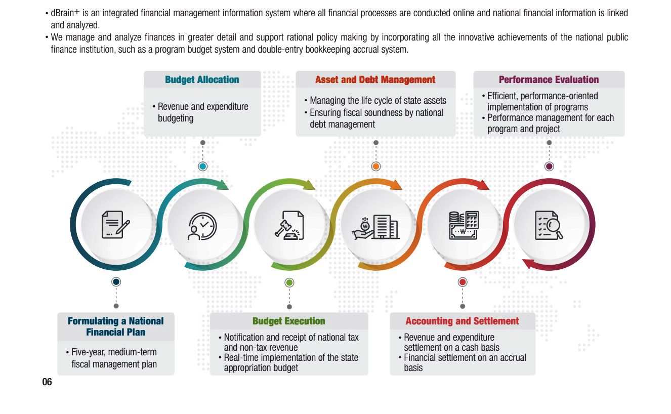 
dBrain+ is an integrated financial management information system where all financial processes are conducted online and national financial information is linked and analyzed.

We manage and analyze finances in greater detail and support rational policy making by incorporating all the innovative achievements of the national public finance institution, such as a program budget system and double-entry bookkeeping accrual system.

Budget Allocation
Revenue and expenditure budgeting

Asset and Debt Management 
Managing the life cycle of state assets
Ensuring fiscal soundness by national debt management

Performance Evaluation
Efficient, performance-oriented implementation of programs
Performance management for each program and project

Formulating a National Financial Plan
Five year medium term fiscal management plan

Budget Execution
Notification and receipt of national tax and non tax revenue
Real time implementation of the state appropriation budget

Accounting and Settlement
Revenue and expenditure settlement on a cash basis
Financial settlement on an accrual basis
