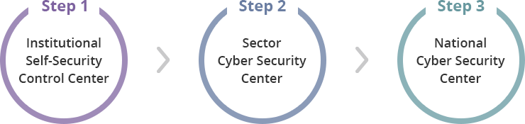 In order to counteract cyber-threats at the national level, it has been progressing according to 3 steps of cyber security work delivery system. image - See bottom description