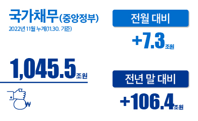 국가채무(중앙정부) 2022년 11월 누계(1.1.~11.30)
1,045.5조원 
전월 대비 : +7.3조원 
전년 말 대비 : +106.4조원