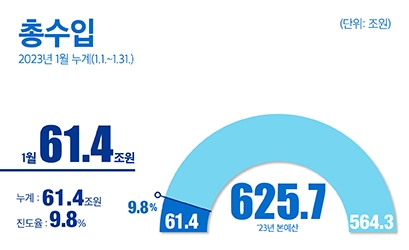 총수입 2023년 1월 누계(1.1.~1.31)
61.4조원(누계 : 61.4조원 / 진도율 9.8%)
23년 본예산 625.7조원