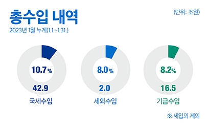 총수입 내역 2023년 1월 누계(1.1.~1.31)
- 국세수입 : 42.9원(10.7%) 
- 세외수입 : 2.0조원(8.0%) 
- 기금수입 : 16.5조원(8.2%)
