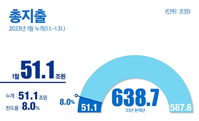 총지출 2023년 1월 누계(1.1.~1.31)
51.1조원(누계 : 51.1조원 / 진도율 8.0%) 
23년 본예산 638.7조원
