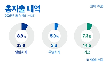 총지출 내역 2023년 1월 누계(1.1.~1.31)
- 일반회계 : 33.0조원(8.9%) 
- 특별회계 : 3.6조원(5.0%) 
- 기금 : 14.5조원(7.3%)