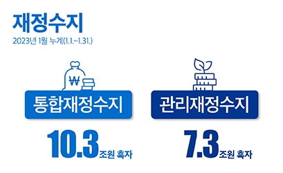 재정수지 2023년 1월 누계(1.1.~1.31)
- 통합재정수지 : 10.3조원 흑자
- 관리재정수지 : 7.3조원 흑자