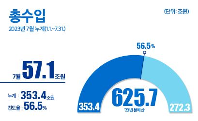 총수입 2023년 7월 누계(1.1.~7.31)
57.1조원(누계 : 353.4원 / 진도율 56.5%)
23년 본예산 625.7조원
