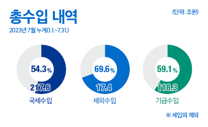총수입 내역 2023년 7월 누계(1.1.~7.31)
- 국세수입 : 217.6원(54.3%) 
- 세외수입 : 17.4조원(69.6%) 
- 기금수입 : 118.3조원(59.1%)