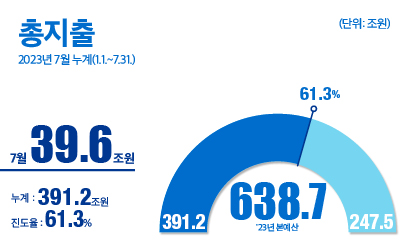 총지출 2023년 7월 누계(1.1.~7.31)
7월 39.6조원(누계 : 391.2조원 / 진도율 61.3%) 
23년 본예산 638.7조원