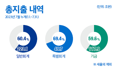 총지출 내역 2023년 7월 누계(1.1.~7.31)
- 일반회계 : 223.1조원(60.4%) 
- 특별회계 : 49.7조원(69.4%) 
- 기금 : 117.9조원(59.6%)
