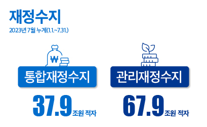 재정수지 2023년 7월 누계(1.1.~7.31)
- 통합재정수지 : 37.9조원 적자
- 관리재정수지 : 67.9조원 적자