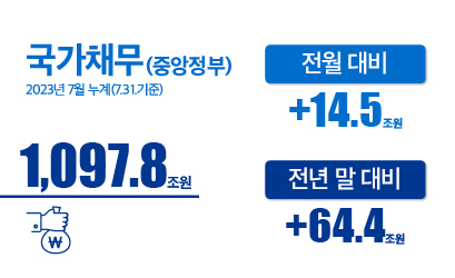 국가채무(중앙정부) 2023년 7월 누계(1.1.~7.31)
1,097.8조원 
전월 대비 : +14.5조원 
전년 대비 : +64.4조원