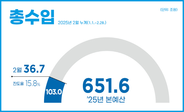 총수입 2025년 2월 누계(1.1.~2.28.)
25년 본예산 651.6조원
66.3조원(누계 : 36.7조원 / 진도율 15.8%)