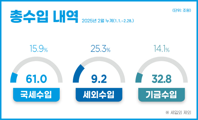 총수입 내역 2025년 2월 누계(1.1.~2.28.)
- 국세수입 : 61.0원(15.9%) 
- 세외수입 : 9.2조원(25.3%) 
- 기금수입 : 32.8조원(14.1%)