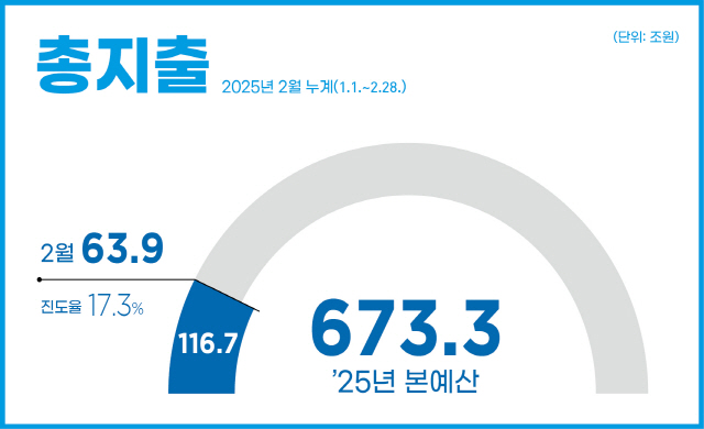 총지출 2025년 2월 누계(1.1.~2.28.)
1월 52.7조원(누계 : 63.9조원 / 진도율 17.3%) 
25년 본예산 673.3조원