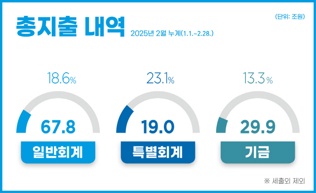 총지출 내역 2025년 2월 누계(1.1.~2.28.)
- 일반회계 : 67.8조원(18.6%) 
- 특별회계 : 19.0조원(23.1%) 
- 기금 : 29.9조원(13.3%)
※ 세출외 제외
