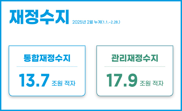 재정수지 2025년 2월 누계(1.1.~2.28.)
- 통합재정수지 : 13.7조원 적자
- 관리재정수지 : 17.9조원 적자