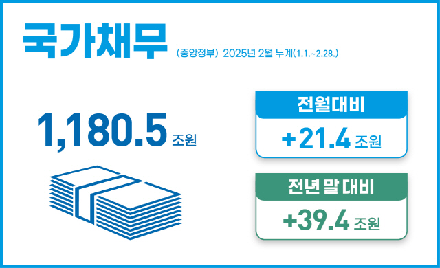 국가채무(중앙정부) 2025년 2월 누계(1.1.~2.28.)
1,180.5조원
전월대비: +21.4조원
전년 말 대비: +39.4조원