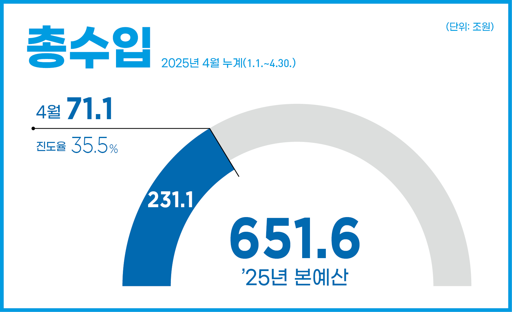 총수입 2025년 4월 누계(1.1.~4.30.)
25년 본예산 651.6조원
71.1조원(누계 :231.1조원 / 진도율 35.5%)