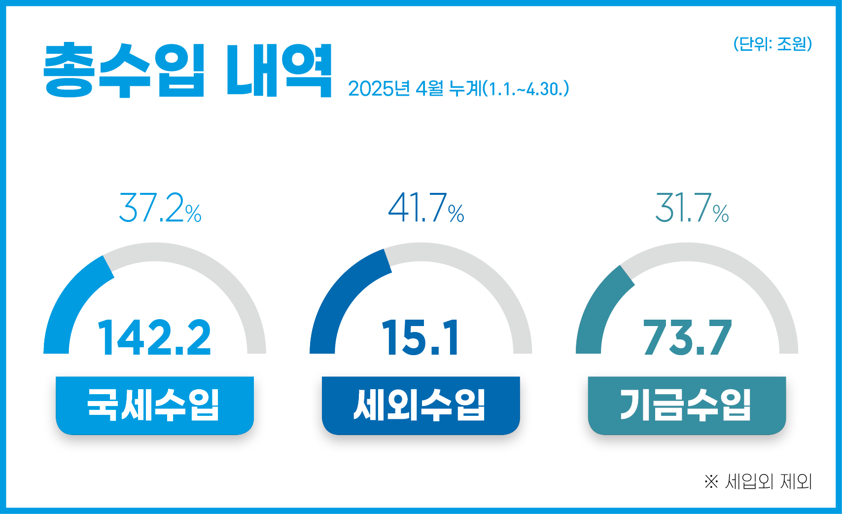 총수입 내역 2025년 4월 누계(1.1.~4.30.)
- 국세수입 : 142.2원(37.2%) 
- 세외수입 : 15.1조원(41.7%) 
- 기금수입 : 73.7조원(31.7%)