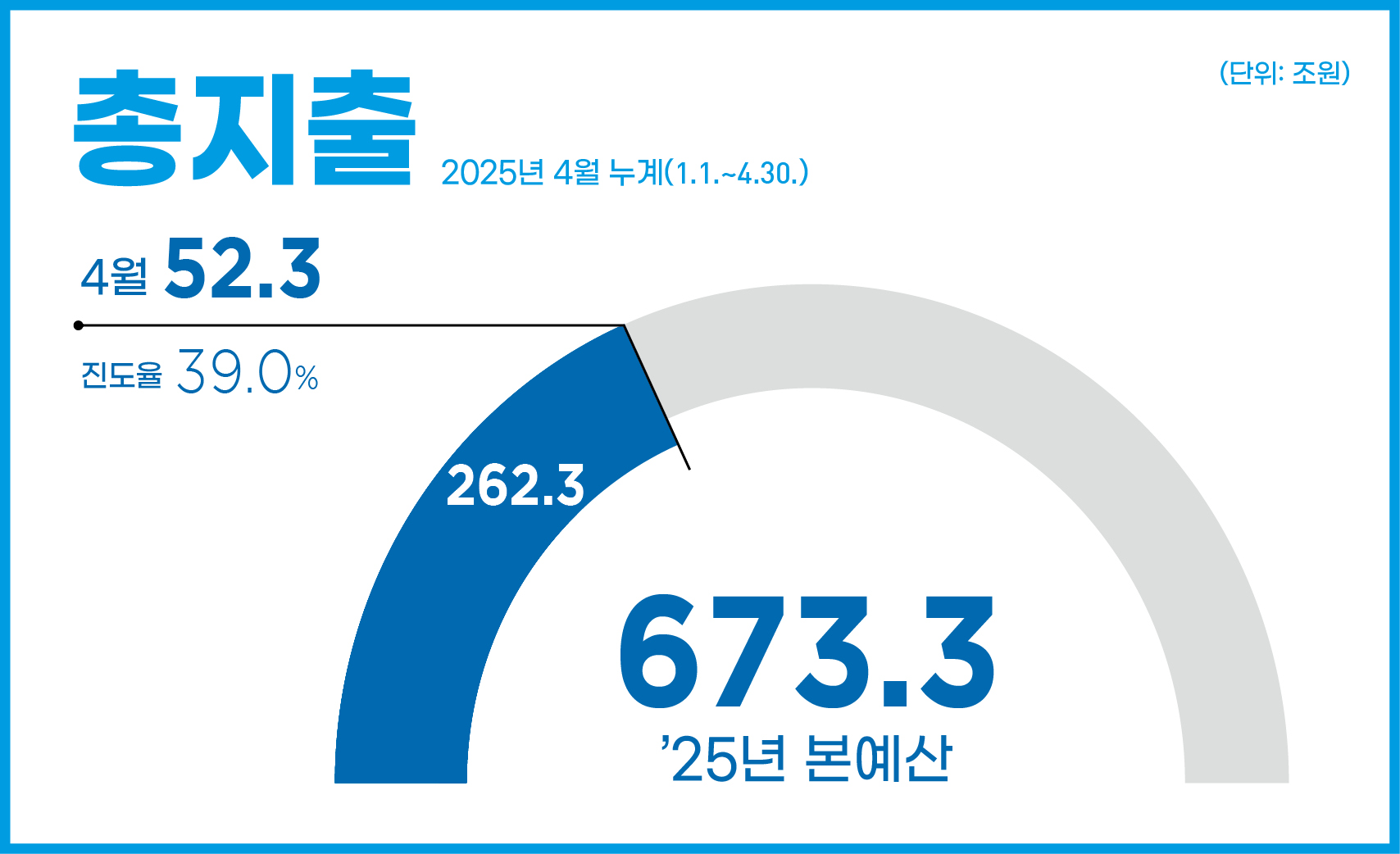 총지출 2025년 4월 누계(1.1.~4.30.)
4월 52.3조원 / 진도율 39.0%) 
25년 본예산 673.3조원