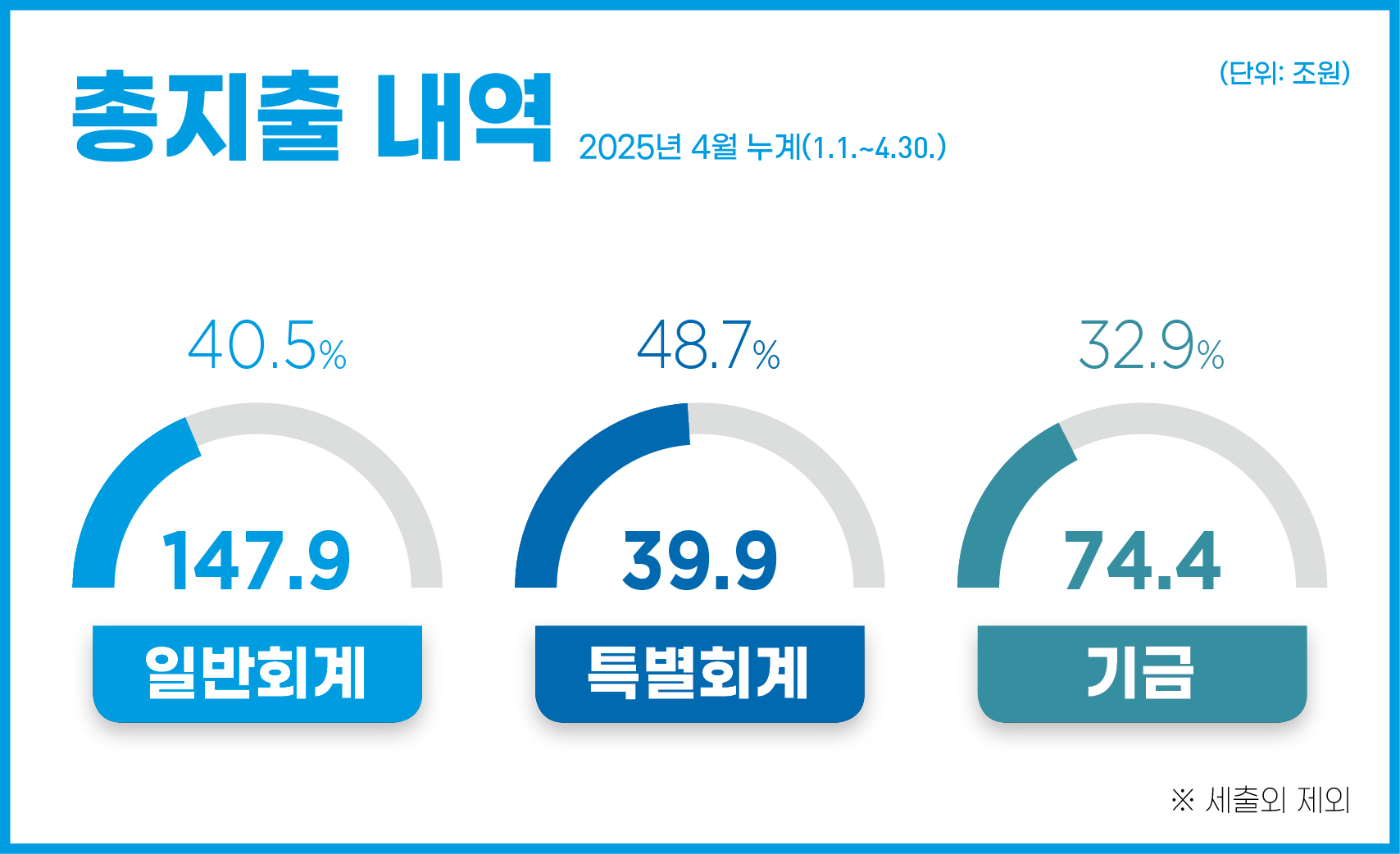 총지출 내역 2025년 4월 누계(1.1.~4.30.)
- 일반회계 : 147.9조원(40.5%) 
- 특별회계 : 39.9조원(48.7%) 
- 기금 : 74.4조원(32.9%)
※ 세출외 제외