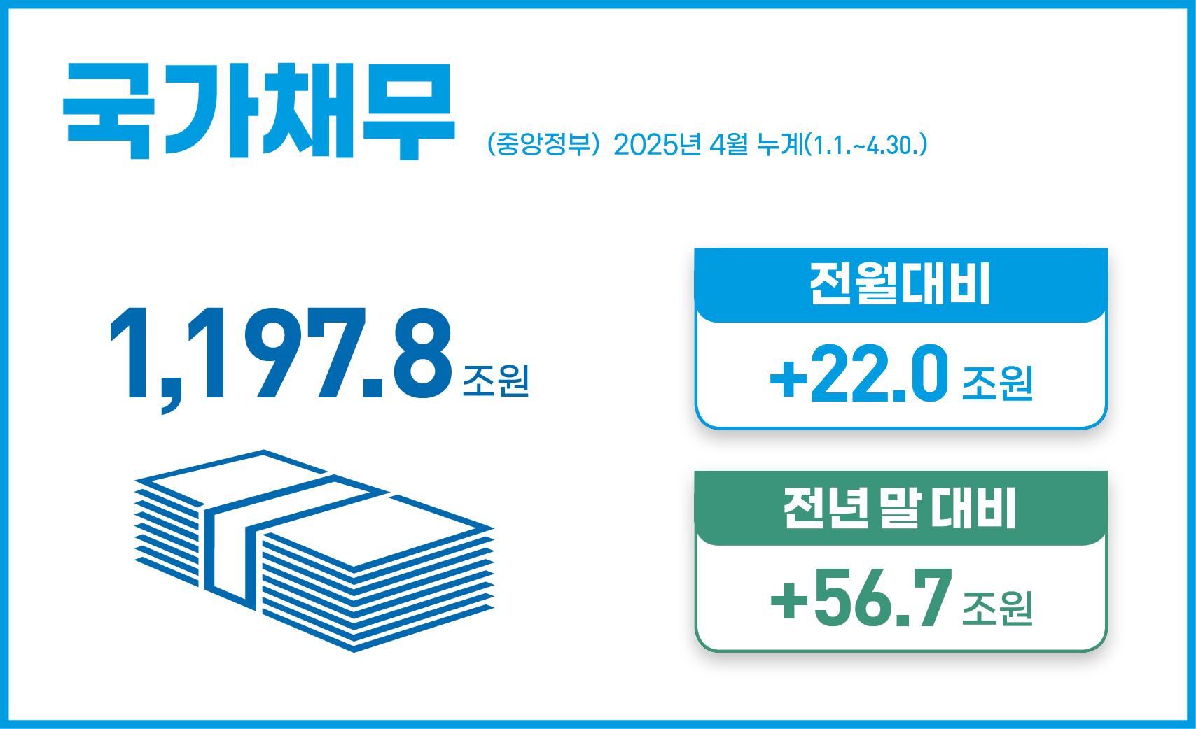 국가채무(중앙정부) 2025년 4월 누계(1.1.~4.30.)
1,197.8조원
전월대비: +22.0조원
전년 말 대비: +56.7조원