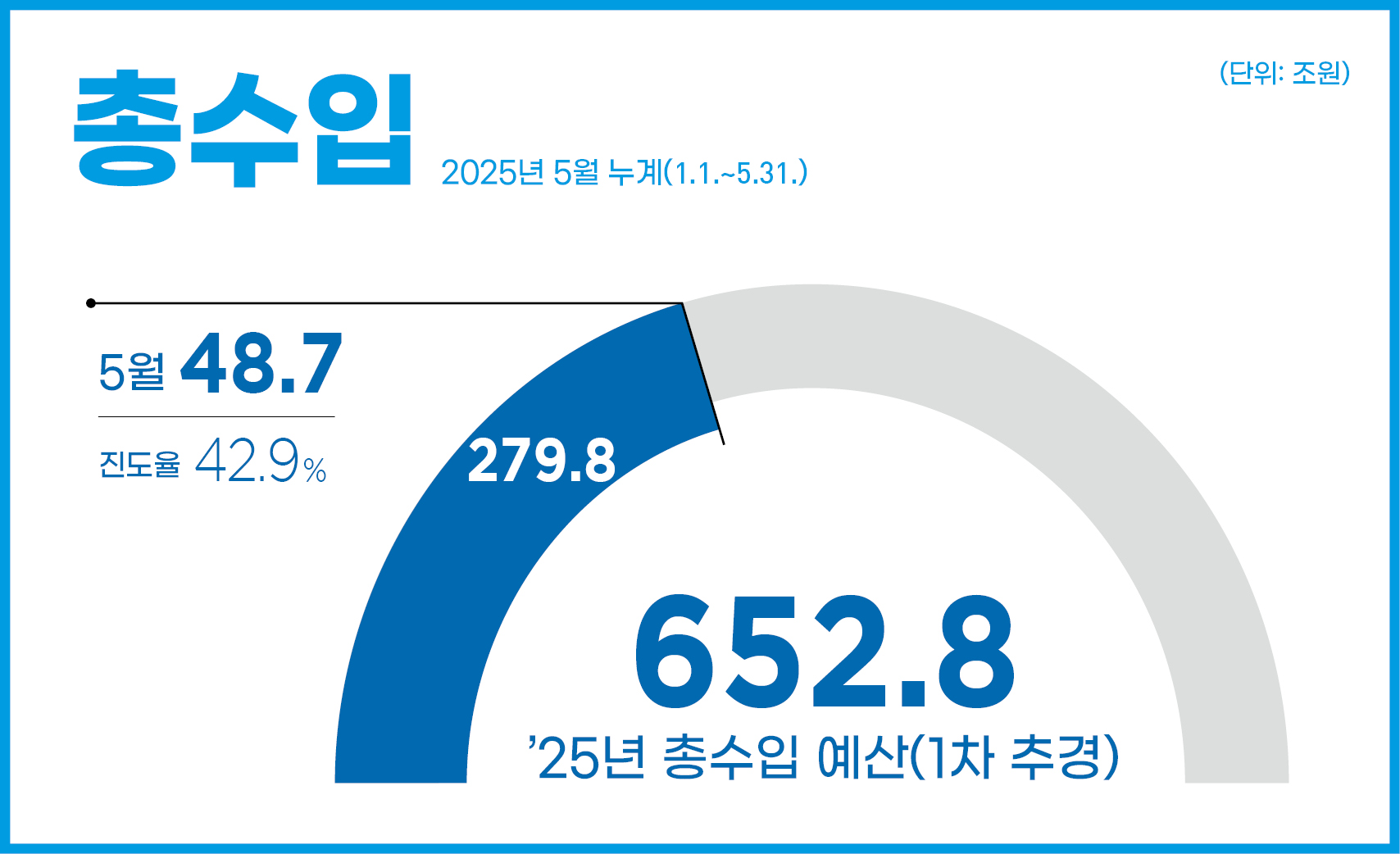 총수입 2025년 5월 누계(1.1.~5.31.)
25년 본예산 652.8조원
48.7조원(누계 :279.8조원 / 진도율 42.9%)