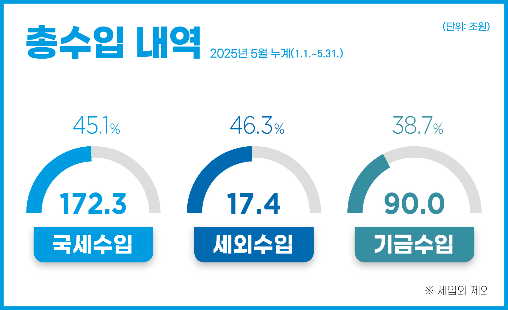 총수입 내역 2025년 5월 누계(1.1.~5.31.)
- 국세수입 : 172.3원(45.1%) 
- 세외수입 : 17.4조원(46.3%) 
- 기금수입 : 90.0조원(38.7%)