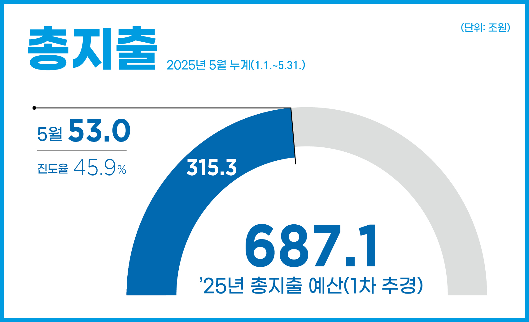 총지출 2025년 5월 누계(1.1.~5.31.)
5월 53.0조원 / 진도율 45.9% 
25년 본예산 687.1조원