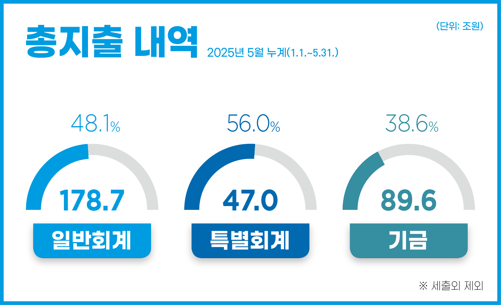 총지출 내역 2025년 5월 누계(1.1.~5.31.)
- 일반회계 : 178.7조원(48.1%) 
- 특별회계 : 47.0조원(56.0%) 
- 기금 : 89.6조원(38.6%)
※ 세출외 제외