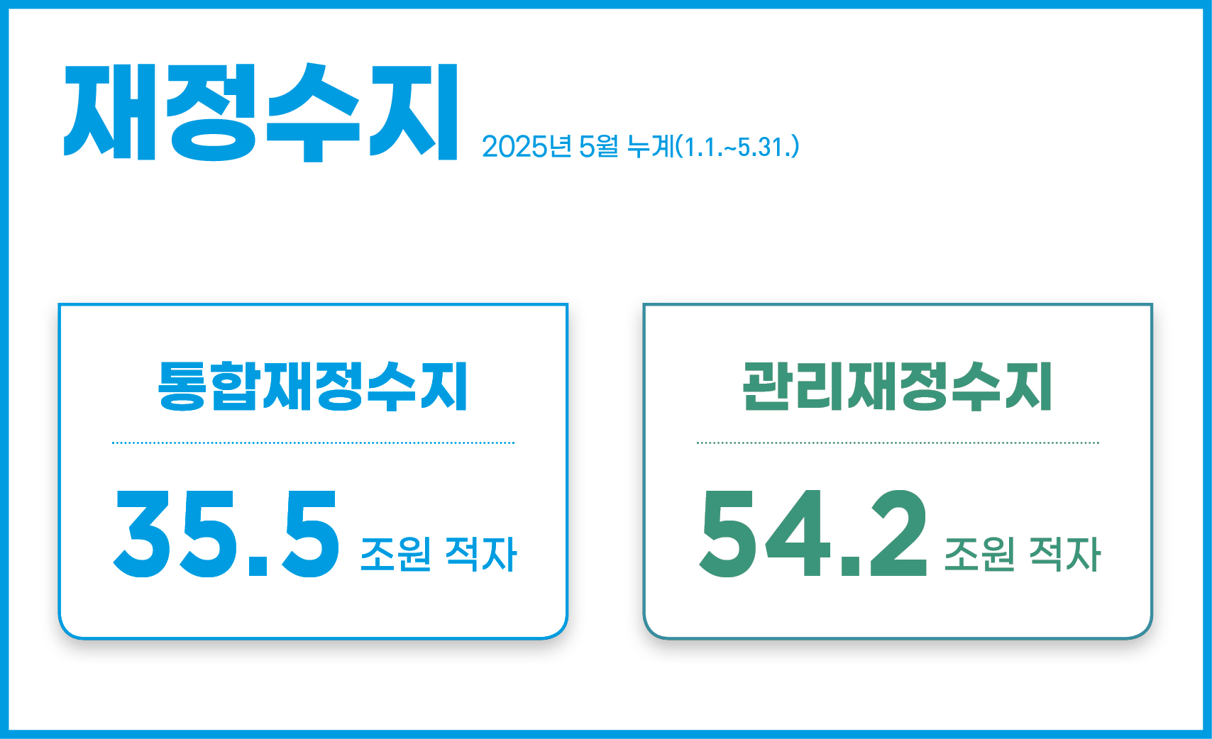 재정수지 2025년 5월 누계(1.1.~5.31.)
- 통합재정수지 : 35.5조원 적자
- 관리재정수지 : 54.2조원 적자
