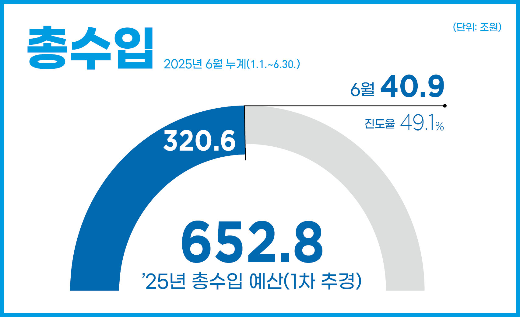 총수입 2025년 6월 누계(1.1.~6.30.)
25년 본예산 652.8조원
40.9조원(누계 :320.6조원 / 진도율 49.1%)
