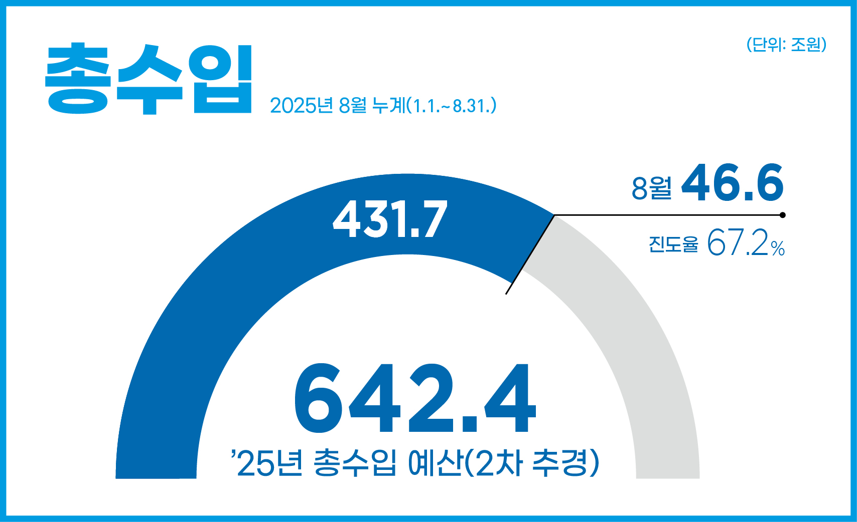 총수입 2025년 8월 누계(1.1.~8.31.)
25년 본예산 642.4조원
46.6조원(누계 :431.7조원 / 진도율 67.2%)